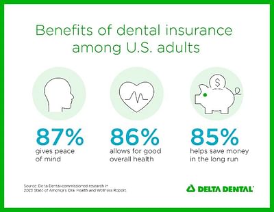 82% of U.S. Adults Believe Dental Insurance is an Essential Part of Overall Wellness