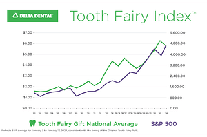 Tooth Fairy Encourages Positive Oral Health Habits and Brings Joy to Families Nationwide